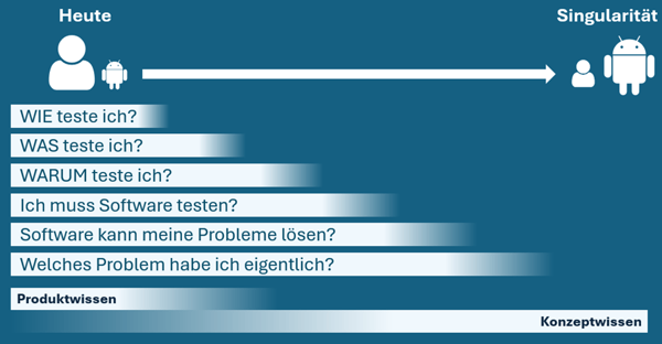 Aufgaben als Tester und KI
